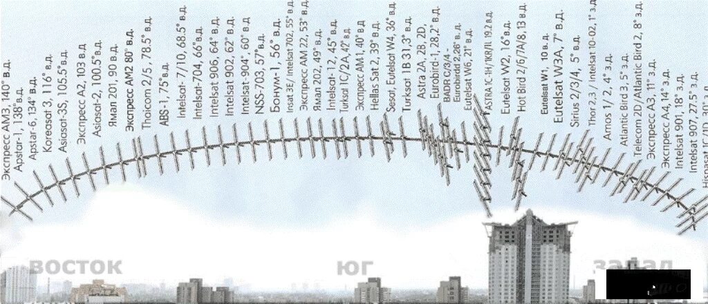Карта спутников voices. Схема расположения спутников. Расположение спутников на орбите. Расположение спутников ТВ на орбите. Схема спутников ТВ.