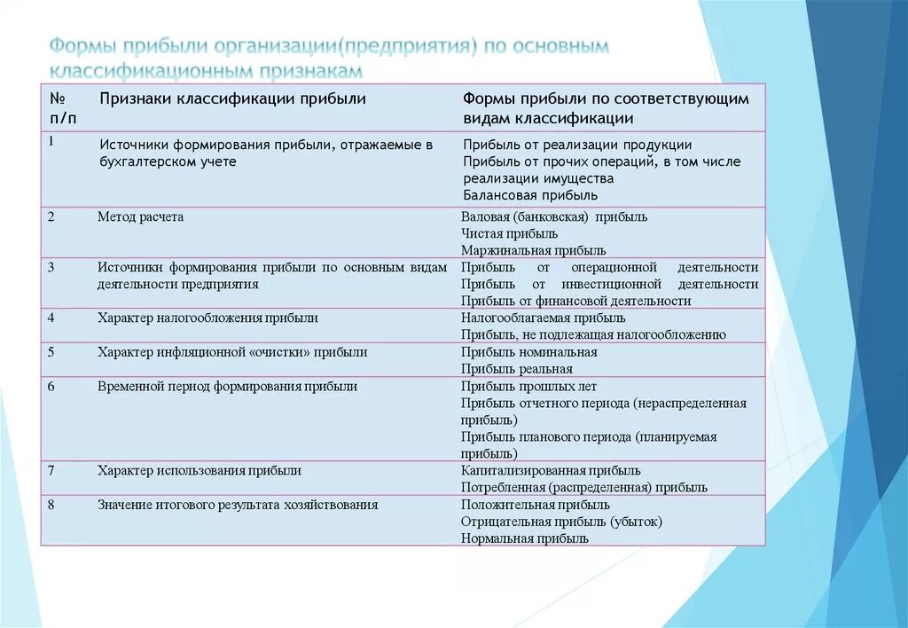 Классификация прибыли предприятия. Классификация видов прибыли. Классификация видов прибыли предприятия. Классификация видов прибыли организации. Вопросы по доходам организации