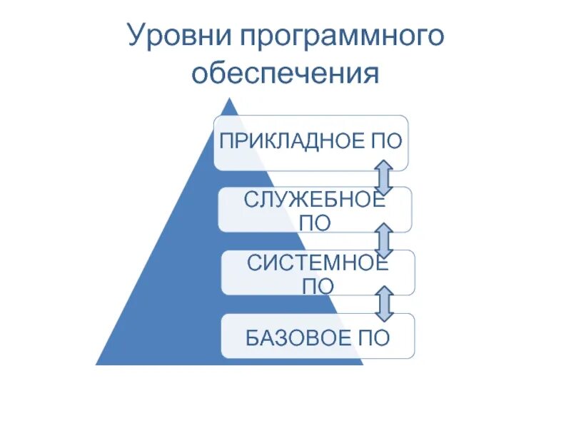 Какие уровни разработки программного обеспечения вы знаете. Уровни программного обеспечения. программный уровень. системный уровень программного обеспечения. уровни программной конфигурации пк.