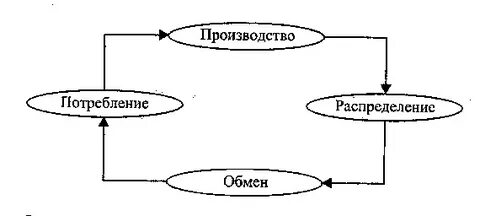 Стадии производства распределение