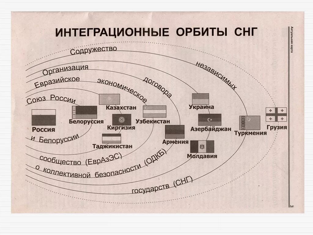 Интеграция стран СНГ. Интеграционные процессы в СНГ. Интеграция на постсоветском пространстве СНГ. Проблемы интеграции на постсоветском пространстве. Россия в какой интеграции