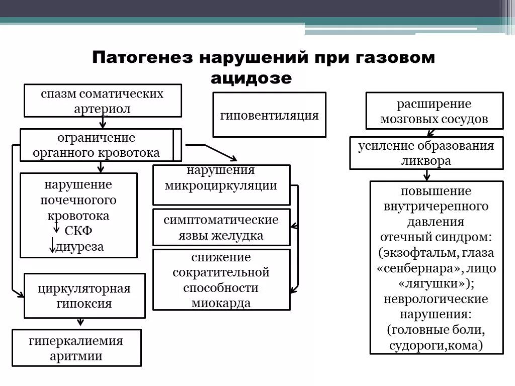 Алкалоз ацидоз механизмы. Ацидоз классификация. Компенсированный алкалоз механизм. Алкалоз механизм развития. Выделительный ацидоз причины.