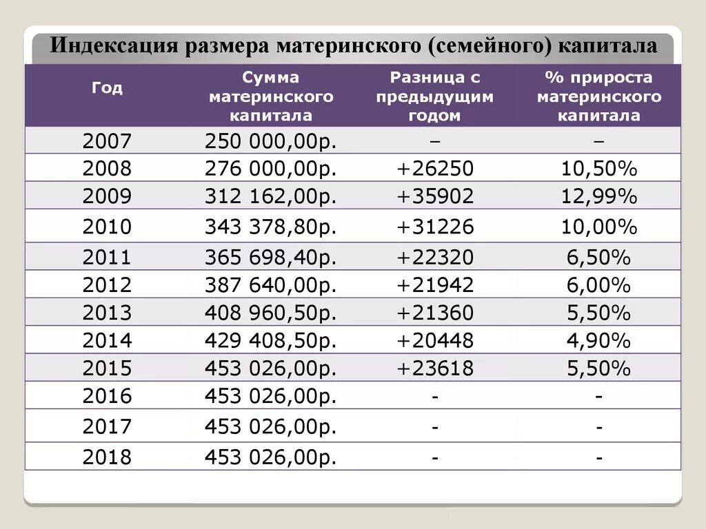 Насколько проиндексируют. Сумма материнского капитала по годам таблица. Размер материнского капитала в 2009 году. Размер материнского капитала с 2007 по 2020. Индексация материнского капитала по годам таблица.