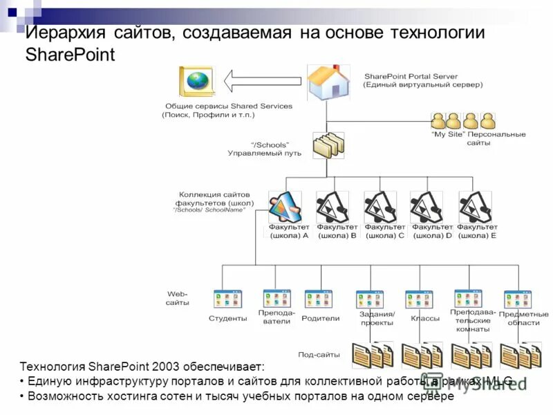 Сайт иерархии. Структура сайта. Иерархия уровней культуры. Пример иерархия состава. Структура.