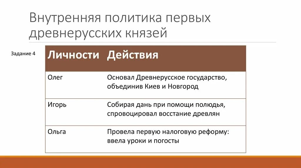 Перечень событий внутренняя политика первых русских князей