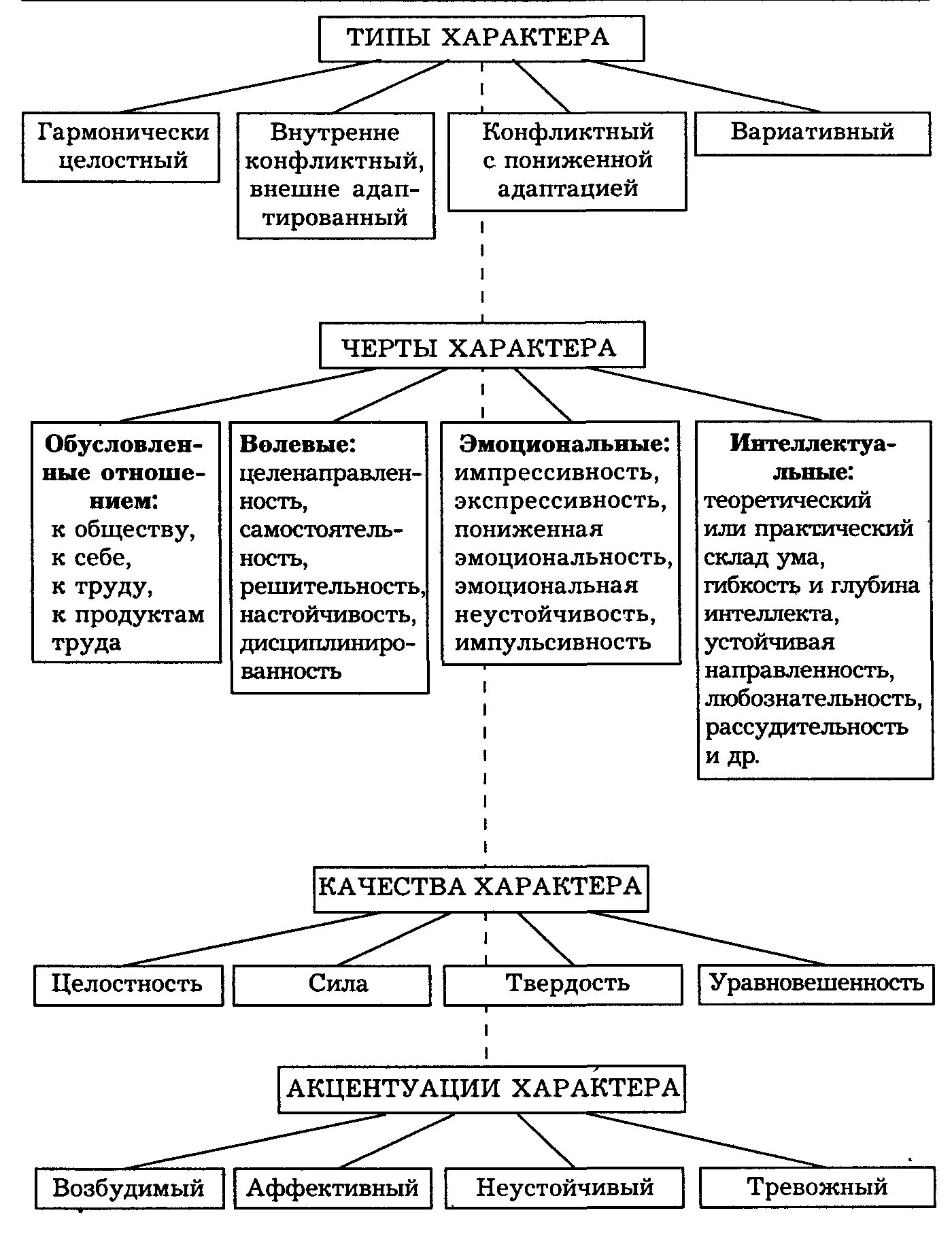 Структура характера в психологии схема. Психологическая структура характера психология. Характер в психологии схема. Структурно-логическую схему «черты характера».. Психологическая структура темперамента