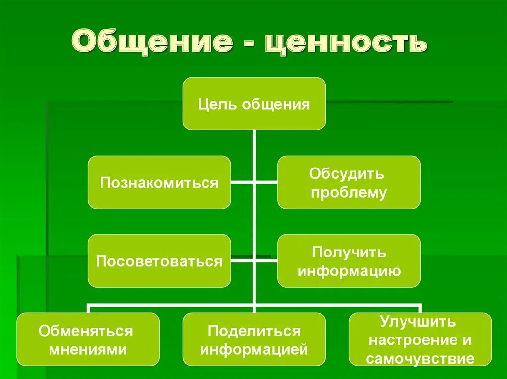 Роль ценностей в общении