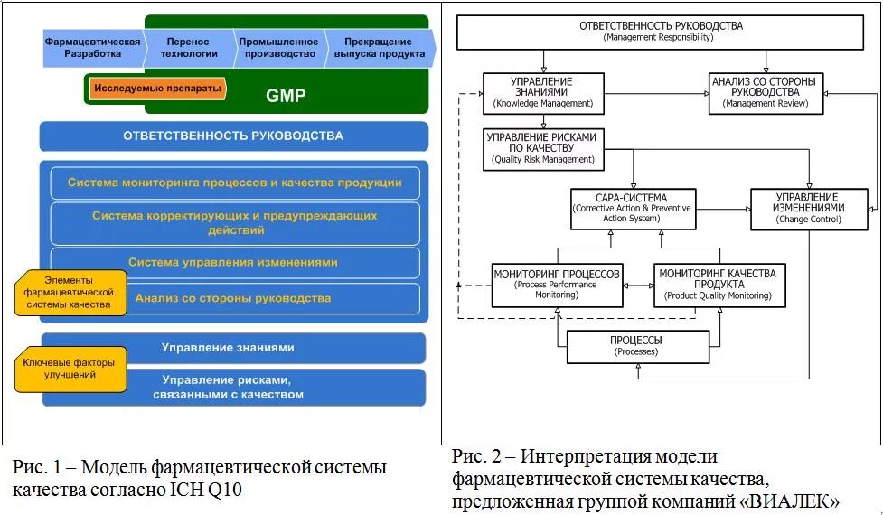 Система качества в аптечной организации. Фармацевтическая система качества GMP. Система менеджмента качества в аптечной организации. Структура системы качества в аптечной организации. Модель фармацевтической системы качества.