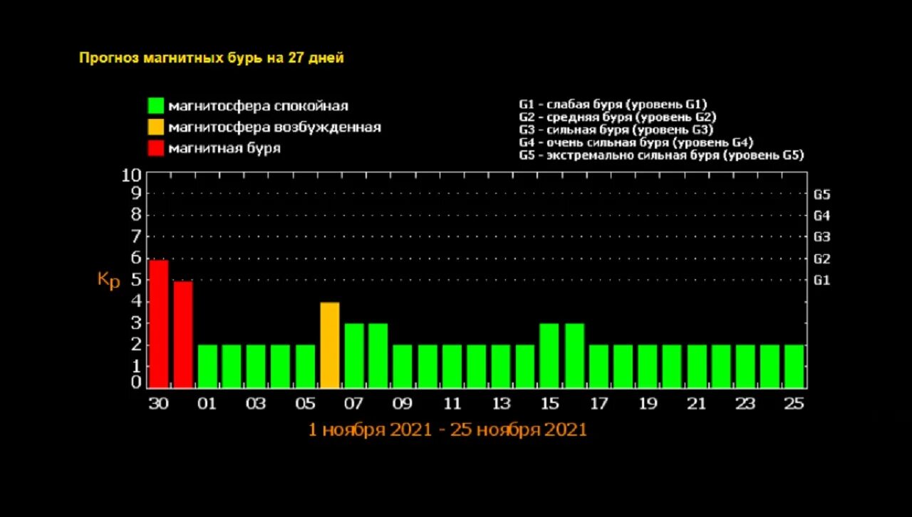 Магнитные бури сегодня и на 7 дней. Магнитная буря. Мощная магнитная буря. Мощнейшая магнитная буря. Магнитные бури в октябре.