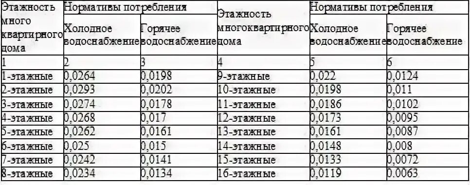 Нормативы отопления 2023