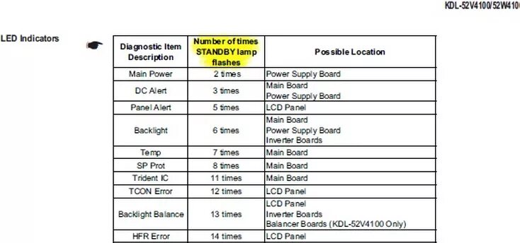 Код кдл. Коды неисправности телевизора Sony. Коды неисправностей телевизора самсунг. Коды ошибок телевизоров Sony Bravia. Коды ошибок телевизора сони по миганию индикатора.