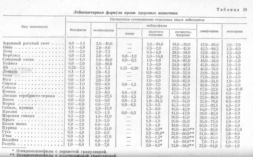 Лейкоциты в 1 мм3 крови. Таблица показателей крови животных. Лейкоцитарная формула крови у коров. Лейкоцитарная формула крови животных норма. Норма лейкоцитов у КРС.