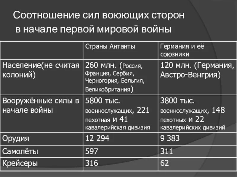 Как изменилось соотношение сил в войне. Первая мировая соотношение сил. Соотношение сил в первой мировой войне. Соотношение сил в начале первой мировой войны. Первая мировая соотношение сил сторон.