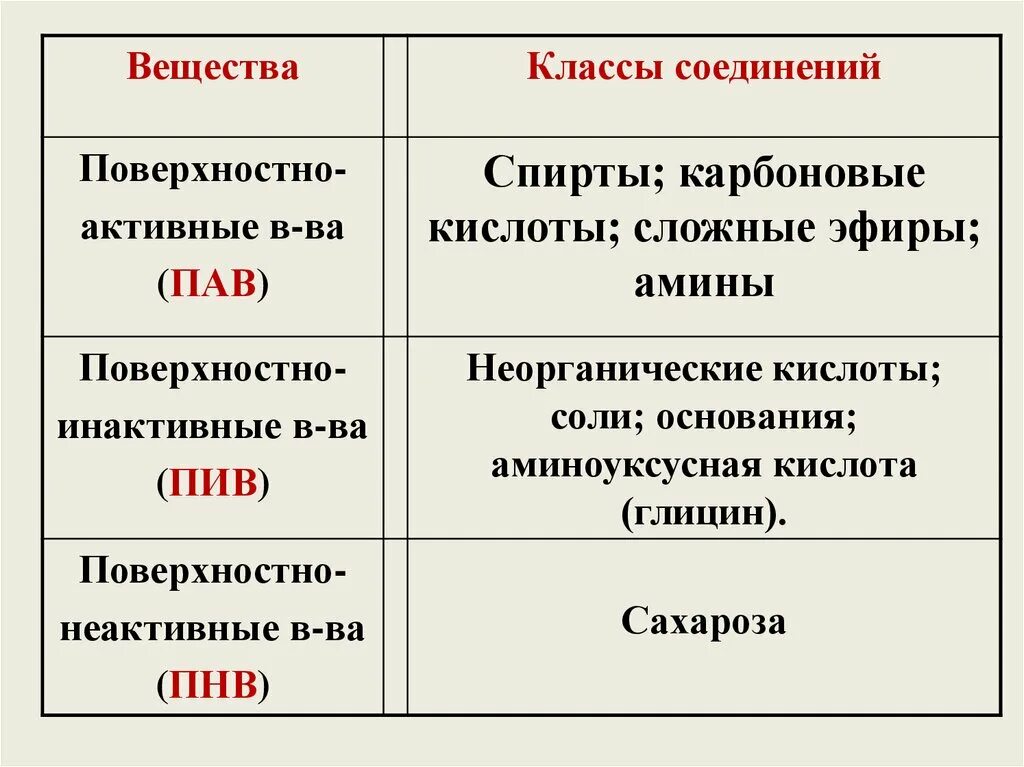 К поверхностно-активным веществам относятся. Поверхностно-активные вещества примеры. Пав примеры. К поверхностно-активным веществам относятся примеры. Активные вещества