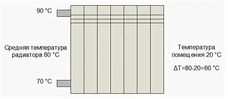 Тепловой напор радиатора. Температурный напор радиатора. Средняя температура отопительного прибора. Температура радиатора.