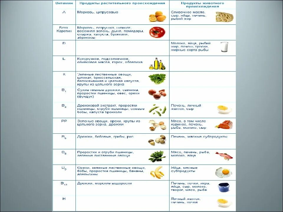 Отметь продукты растительного происхождения. Витамины в растительной пище. Витамины растительного происхождения таблица. Витамины в продуктах животного происхождения. Продукты растительного происхождения.