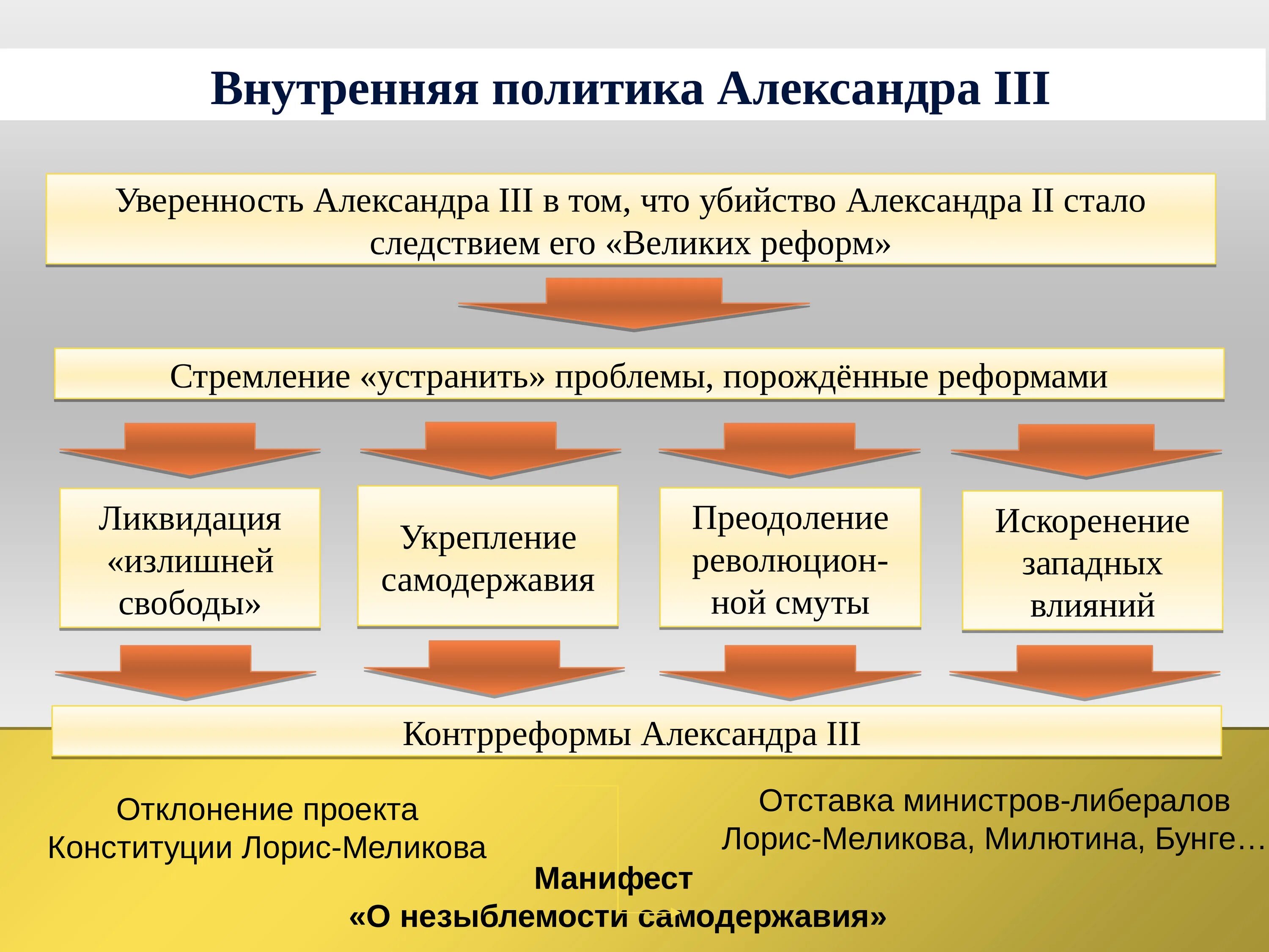 Внутренняя политика при александре 3. Внутренняя полиаткаалександра 3.