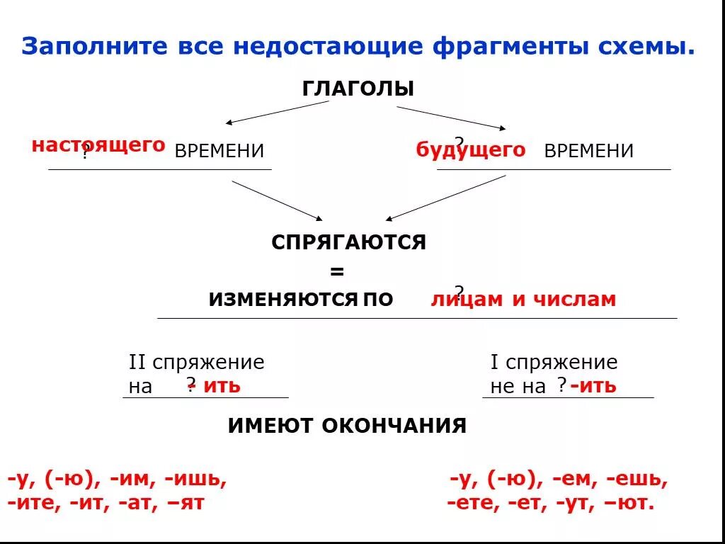 Глаголы исключения 1 спряжения. Памятка по русскому языку 4 класс глаголы исключения. Спряжение глаголов правило с исключениями. Русский язык 4 класс глаголы исключения 2 спряжения. Предложения с глаголами исключениями