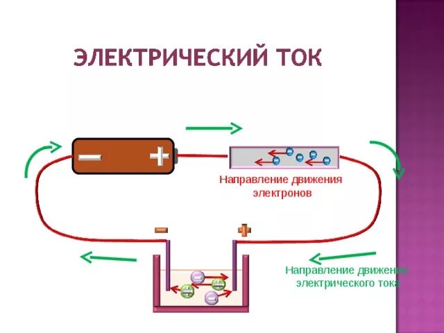 Направление тока в постоянном токе. Схема движения электрического тока. Направление тока и движение электронов. Движение тока в электрической цепи.