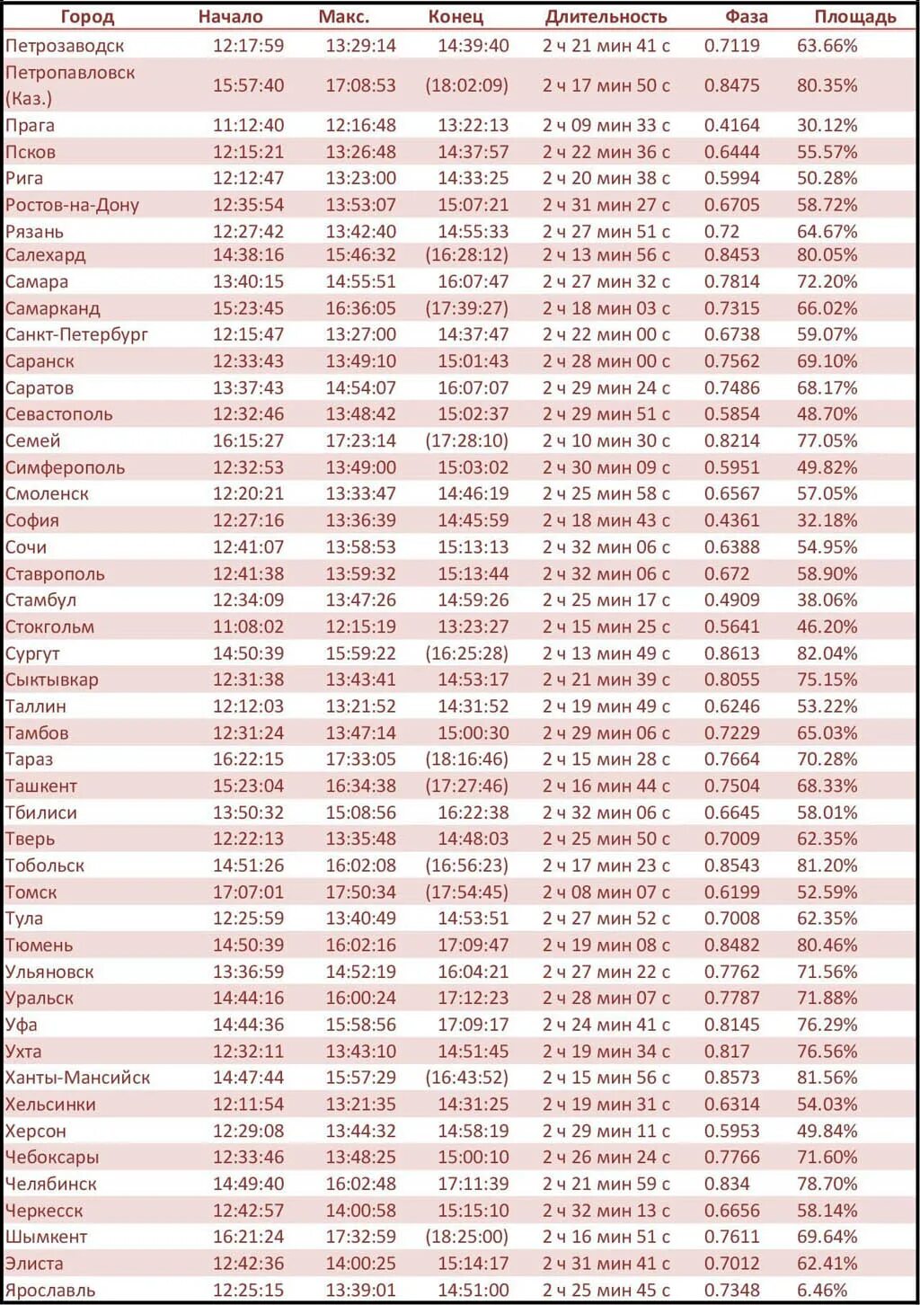 Солнечное затмение 25 октября 2022 года. Солнечные затмения по годам таблица. Солнечные и лунные затмения в 2022 году таблица. Солнечное затмение сегодня во сколько. Во сколько сегодня затмение по московскому времени