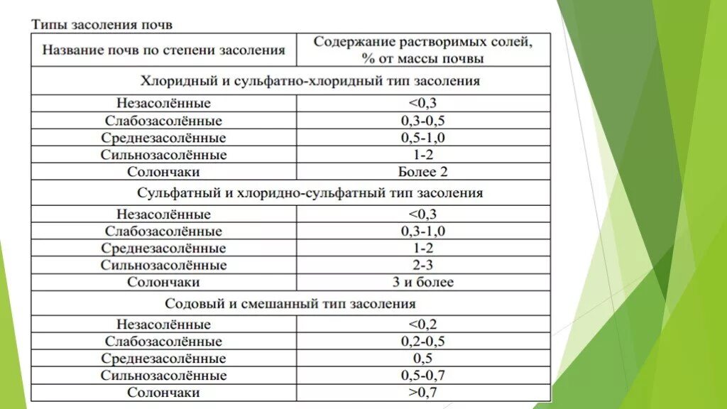 Степень воды. Классификация почв по степени засоленности. Градации почв по засоленности. Степень засоленности почвы. Степень и Тип засоления почвы.