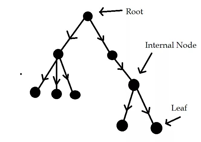 Define root. Rooted tree graph. graph theory tree. tree in graph theory. графы сугиямы.