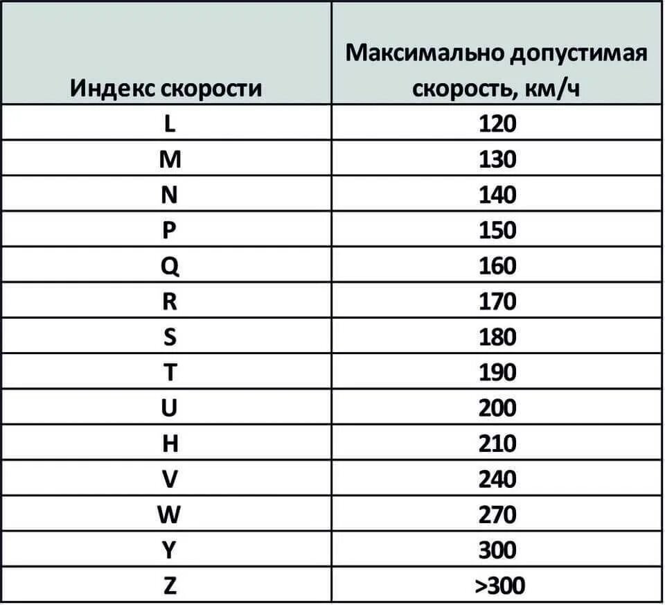 Таблица допустимой скорости шин. Индекс скорости резины таблица. Индексы скорости шин таблица. Индикатор скорости шины таблица. Расшифровка индекса автомобиля