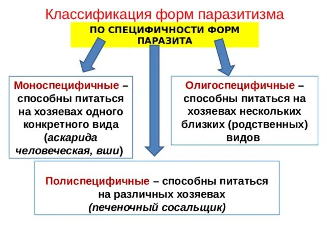 Способен переходить от паразитизма к сапротрофности. Классификация паразитов по специфичности. Классификация паразитизма. Классификация и виды паразитизма. Классификация паразитических форм.