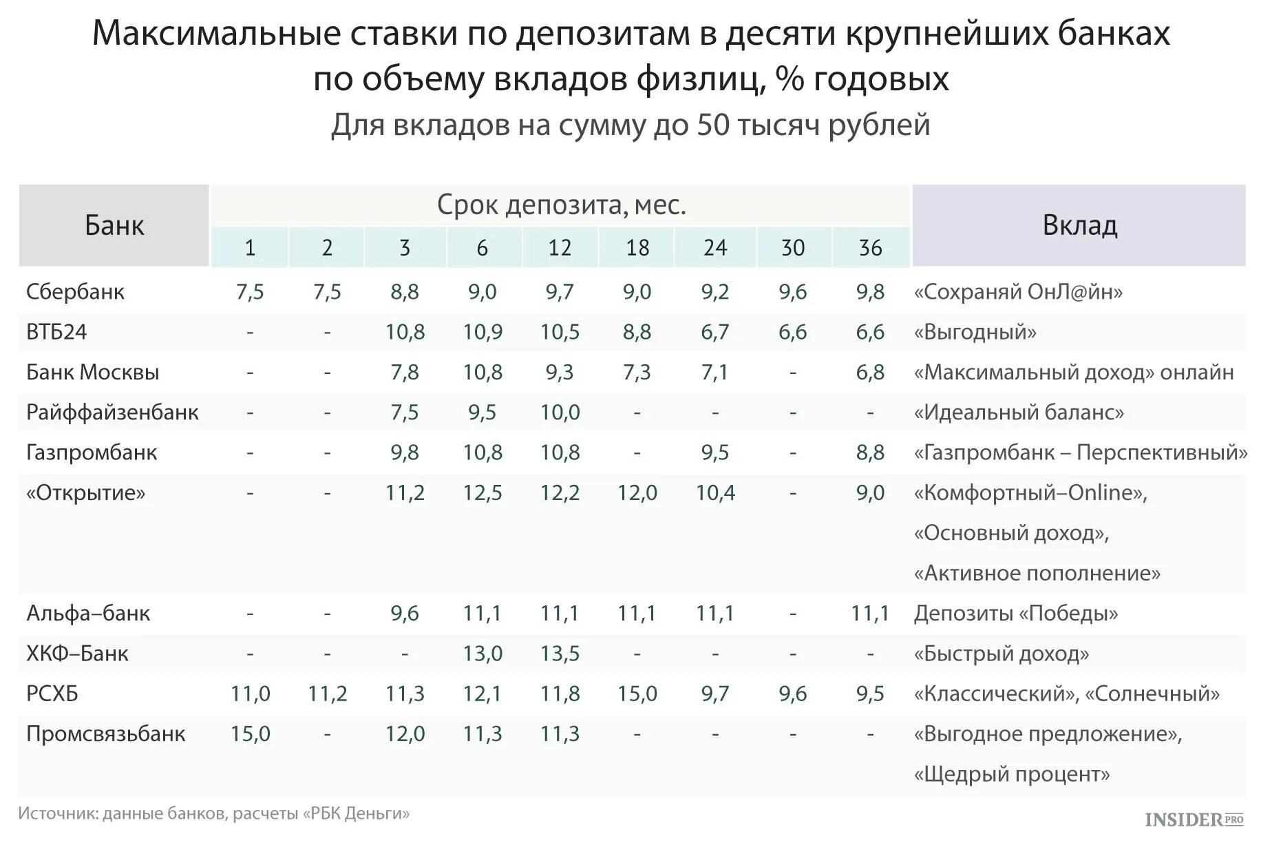 Сбербанк вклад лучший процент 2024 года условия. Максимальный процент по вкладам. Максимальные ставки по вкладам. Ставки банков по вкладам. Самые высокие проценты по вкладам.