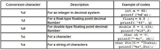 Scanf b printf c. Printf в с++. printf в си. printf double. printf типы данных.
