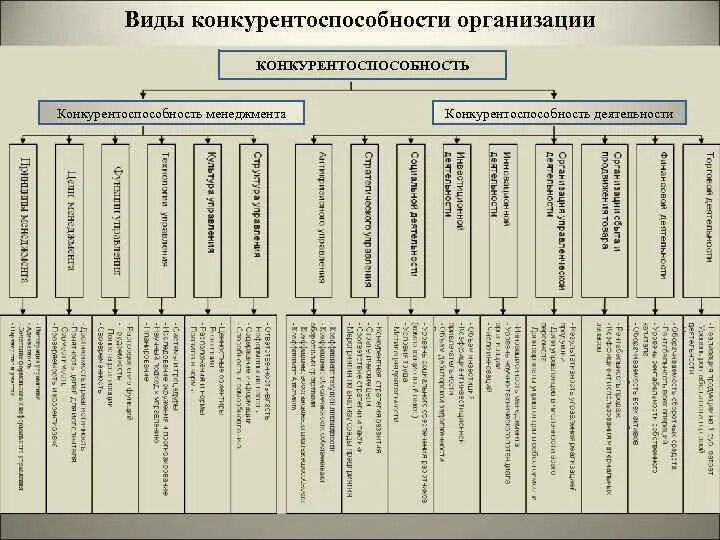 Виды конкурентоспособности организации