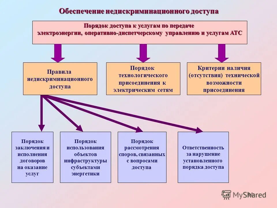 Задачи нормативно правового обеспечения. Недискриминационный доступ это. Услуги по передаче электроэнергии. Порядок недискриминационного доступа это. Услуги передача электроэнергии.