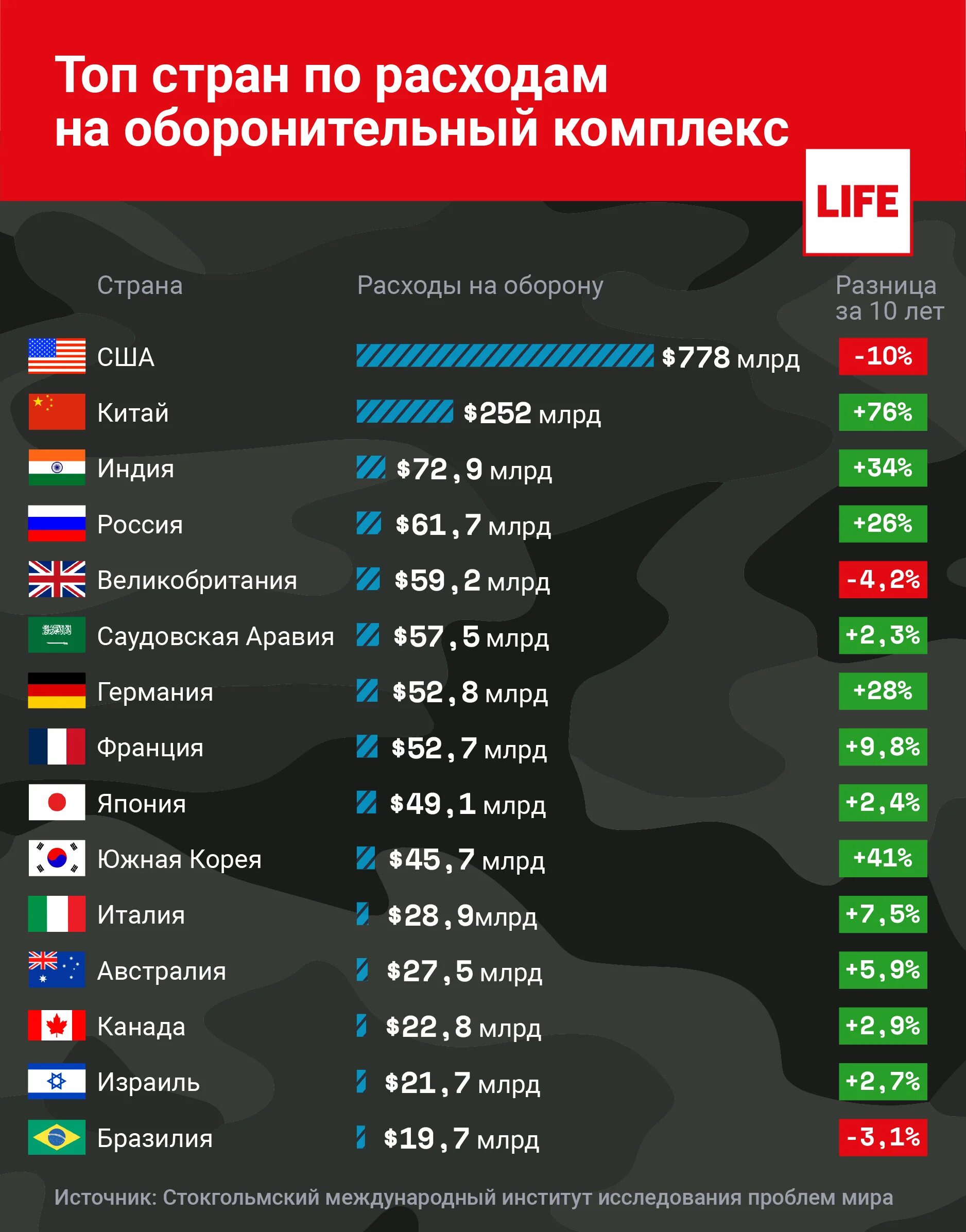 Расходы стран на оборону