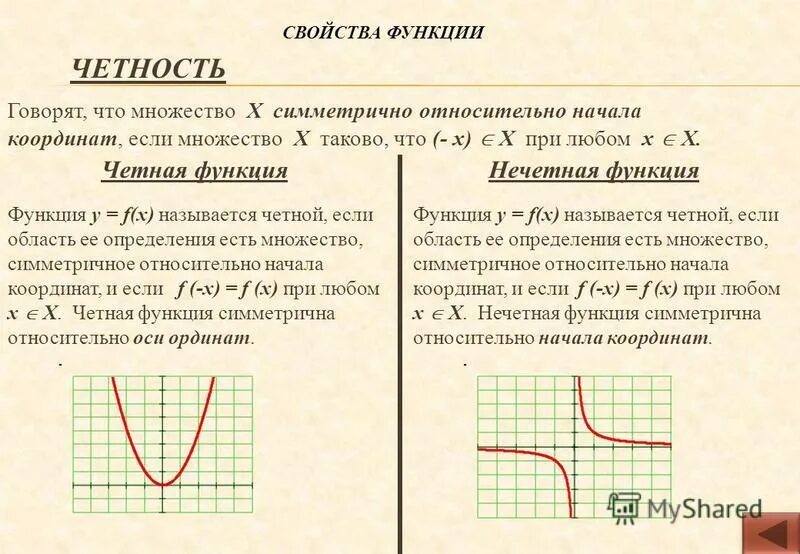 Назовите четную функцию