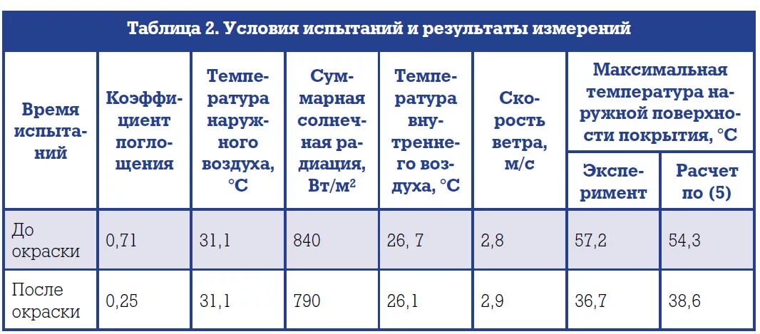 Температура кровли летом. До какой температуры нагревается кровля летом. Максимальная температура. Температура нагревания кровли. Какая максимальная температура возможна