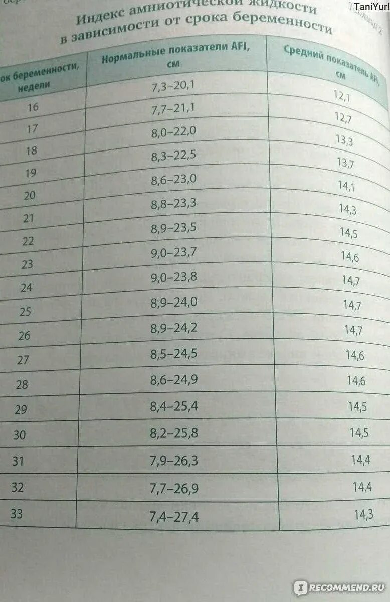 Нормы иаж по неделям беременности. Иаж норма по неделям при беременности в см. Индекс амниотической жидкости норма. Индекс амниотической жидкости норма беременности. Иаж на 32 неделе беременности норма.