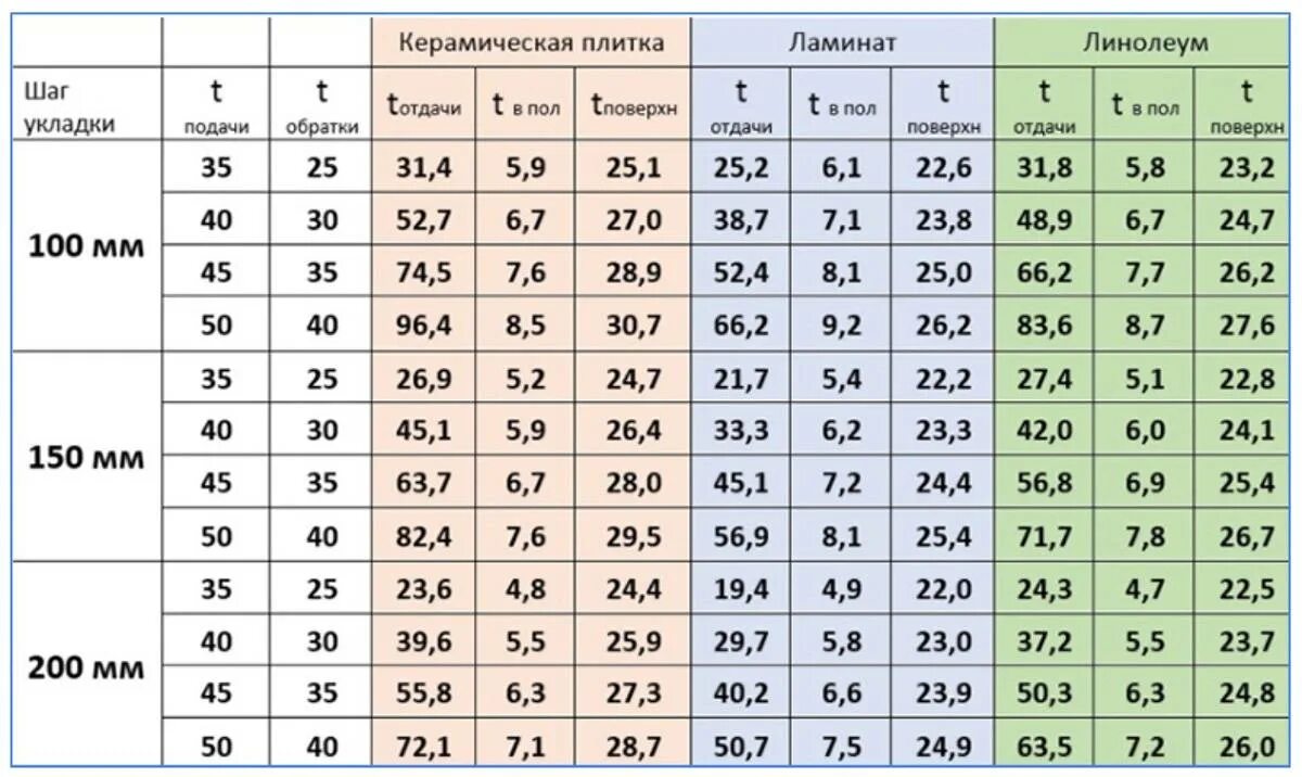 Таблица расчета теплого пола водяного. Расчет трубы теплого пола на м2. Таблица расчета трубы теплого пола. Таблица расчёта трубы на теплый пол водяной. Максимальная длина трубы контура теплого пола