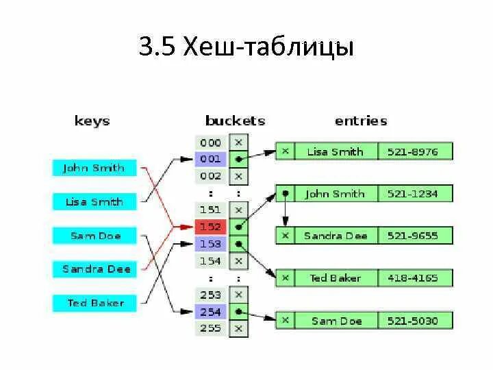 Hash method
