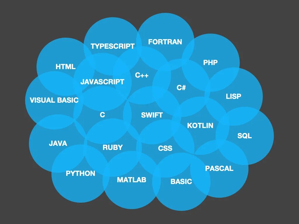 Programming languages pdf. Визуальное программирование картинки. Язык программирования кости. Qalb язык программирования. Programming language formats.