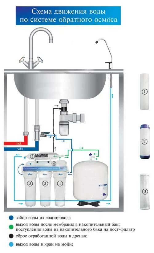 Схема системы очистки воды с обратным осмосом. Установки очистки воды обратным осмосом подключение. Схема соединения фильтров в системе обратного осмоса. Схема установки осмос для очистки воды. Для чего нужен обратный осмос