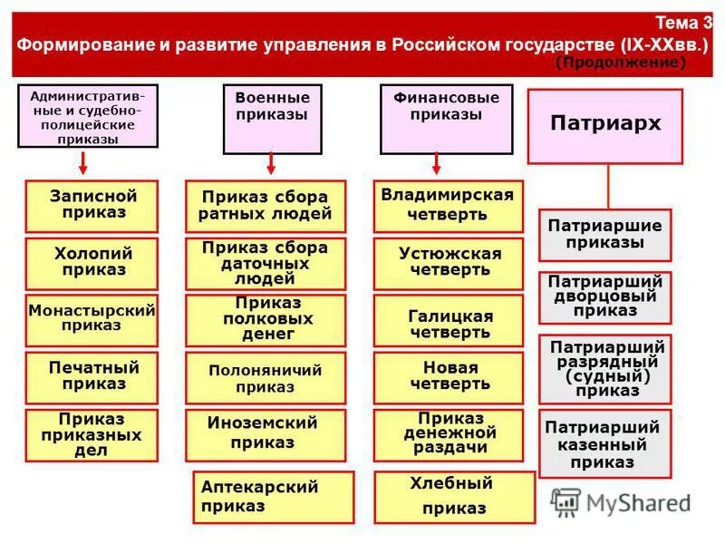 реформирование системы гос управления. система приказов 17 века в россии. развитие приказной системы. формирование приказной системы результат. приказная система 17 века схема.