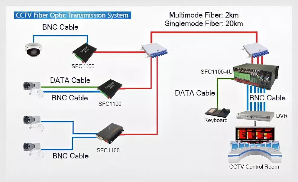 Wired and wireless data transmission technologies. Optic sensor. Digital fiber optic transmission equipment описание параметров. Single mode. Fiber transmission.