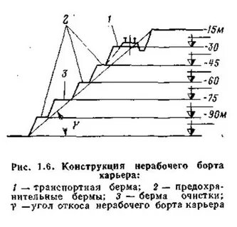 Верхняя и нижняя бровка