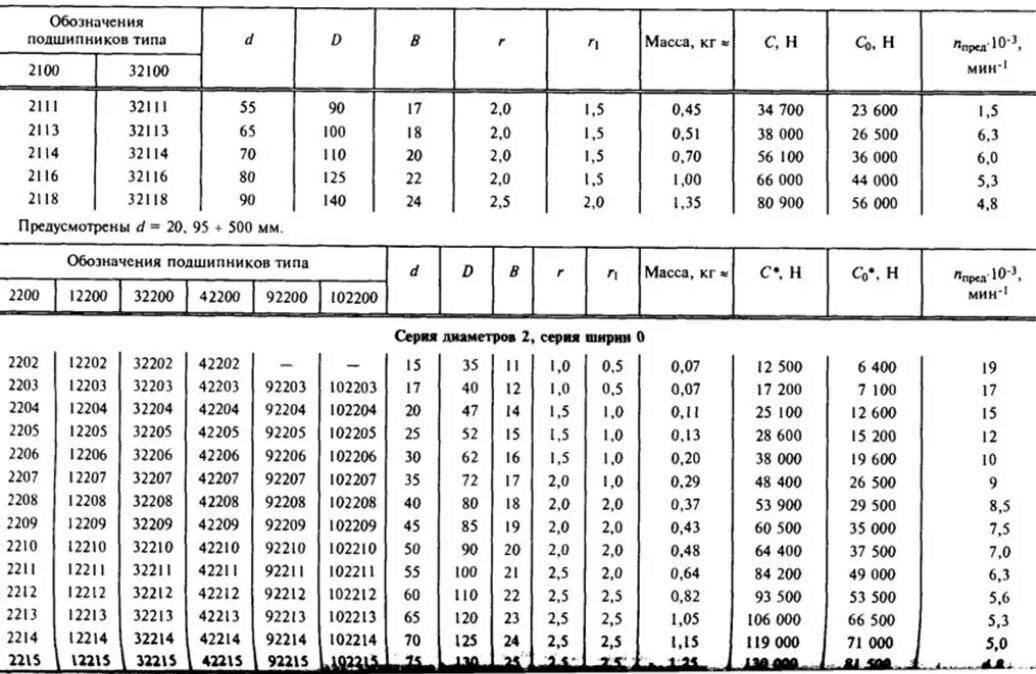 Подобрать подшипник по размерам роликов. Подшипник 32210 ГОСТ 8328-75. Подшипник 32106 ГОСТ 8328-75. Подшипник 42206 а ГОСТ 8328-75. Подшипник 2226 ГОСТ 8328-75.