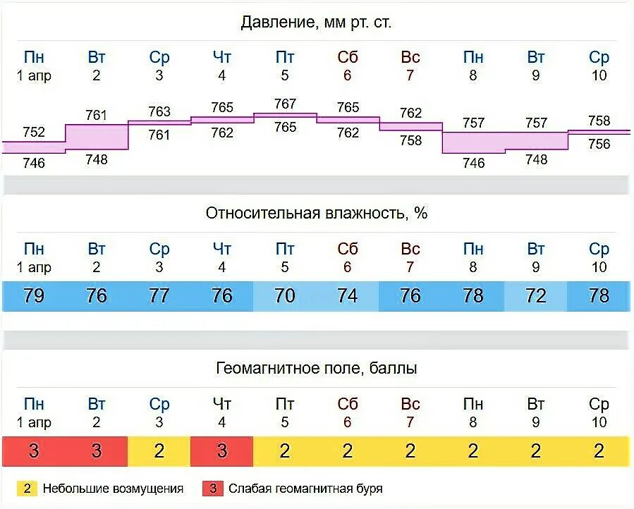 Погода в тюмени в апреле 2024г. Тюмень климат по месяцам. Климат в Тюмени летом. Климат Тюмени таблица. Тюмень климат зимой.