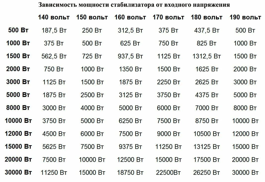 Как рассчитать какой нужен стабилизатор. Таблица подбора стабилизатора напряжения. Таблица мощности стабилизатора от напряжения. Зависимость мощности стабилизатора от входного напряжения. Таблица выбора стабилизатора напряжения.