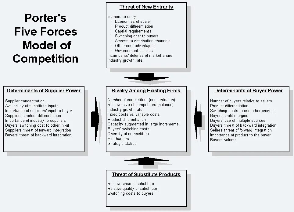 Other costs. Porters 5 Forces Analysis. Porter's Five Forces model. Porter 5 Forces model. Porters 5 Forces Analysis of Amazon.