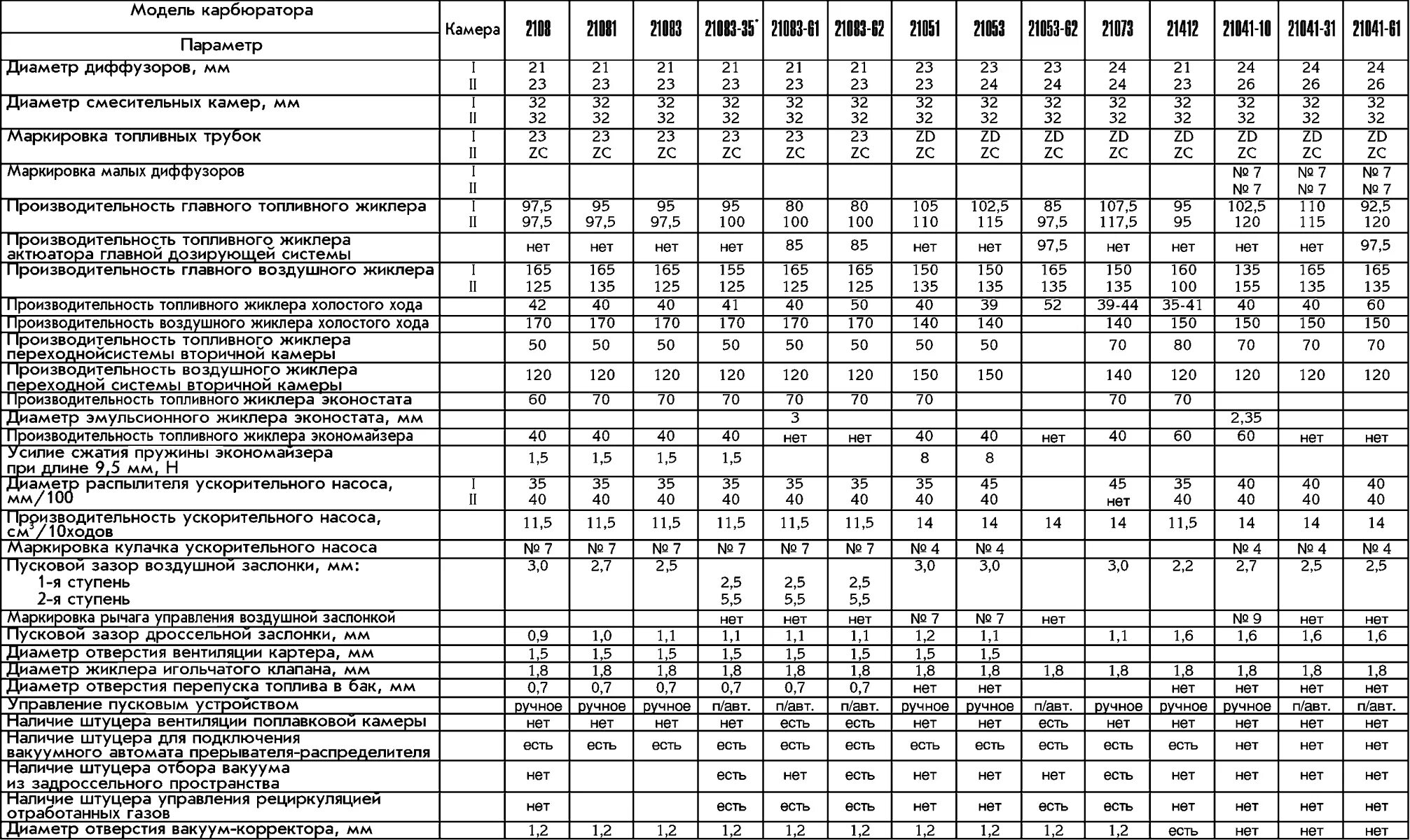 Характеристики карбюраторов ваз. Таблица жиклёров карбюратора солекс. Таблица жиклёров карбюратора солекс 21073. Карбюратор солекс 21041 жиклеры. Таблица жиклёров карбюратора солекс 2108.