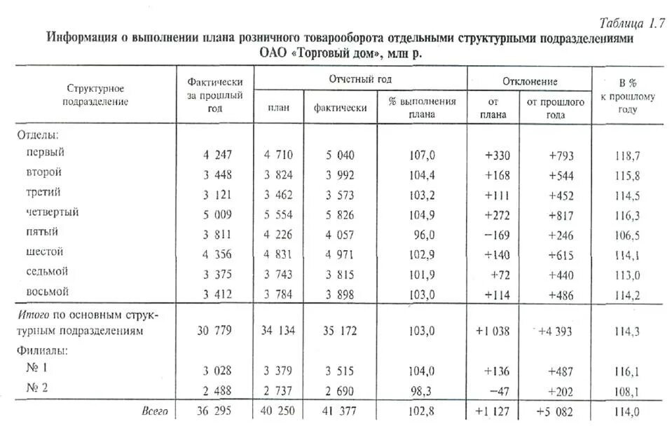Выполнение плана по структуре продукции. Анализ структуры товарооборота торгового предприятия таблица. анализ выполнения плана товарооборота. ведомость выполнения плана товарооборота. анализ розничного товарооборота таблица.
