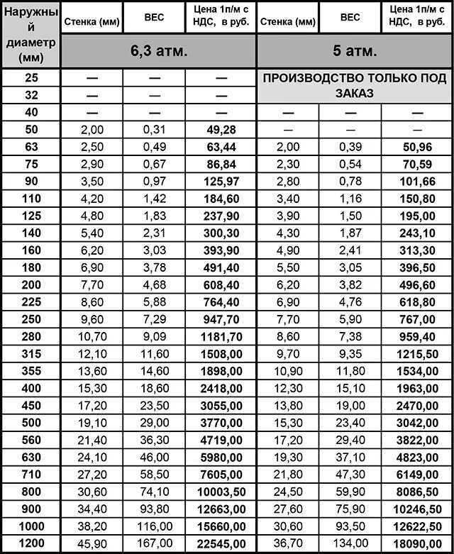 Труба пнд вес метра. ПНД труба диаметры. Наружный диаметр ПНД трубы 25 мм. Трубы ПНД для водопровода Размеры. Толщина стенок ПНД труб для водопровода.